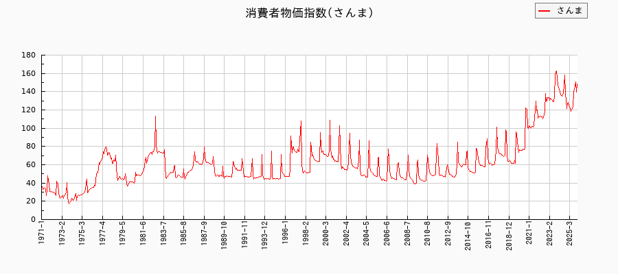 さんまに関する消費者物価(月別／全期間)の推移