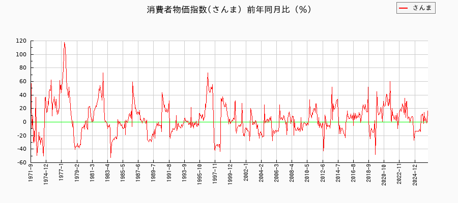 東京都区部のさんまに関する消費者物価(月別/全期間)の推移