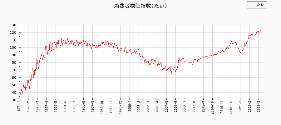 たいに関する消費者物価(月別/全期間)の推移