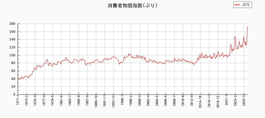 ぶりに関する消費者物価(月別/全期間)の推移