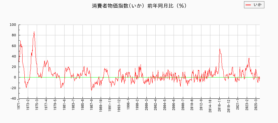 いかに関する消費者物価(月別／全期間)の推移
