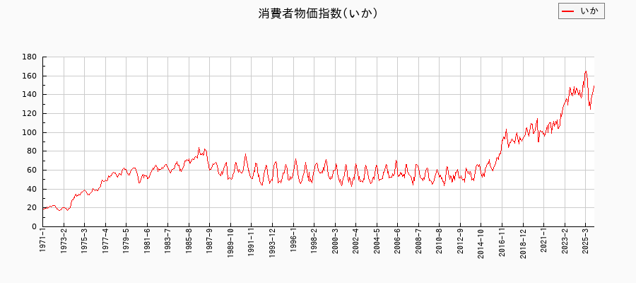 いかに関する消費者物価(月別／全期間)の推移