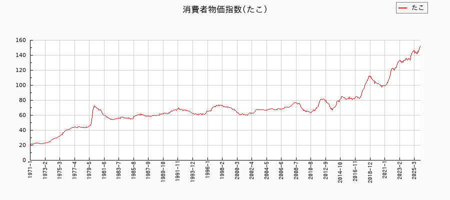 たこに関する消費者物価(月別／全期間)の推移