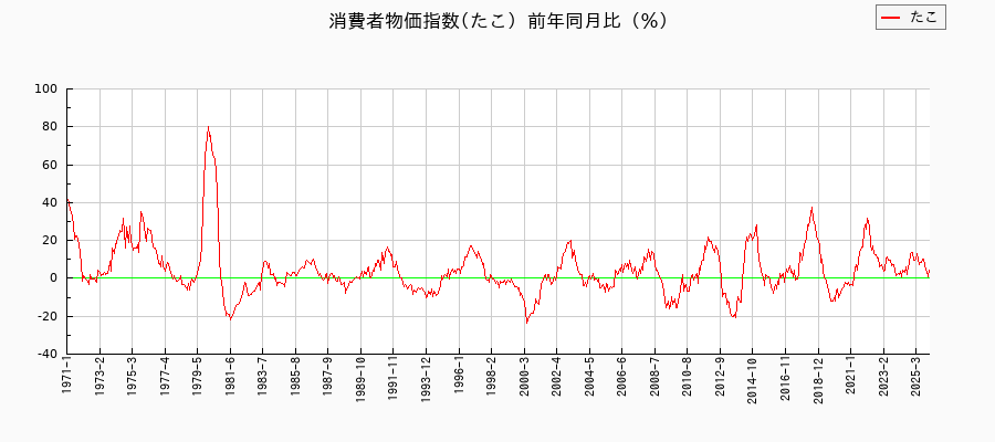 東京都区部のたこに関する消費者物価(月別/全期間)の推移