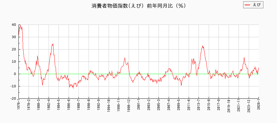 えびに関する消費者物価(月別／全期間)の推移