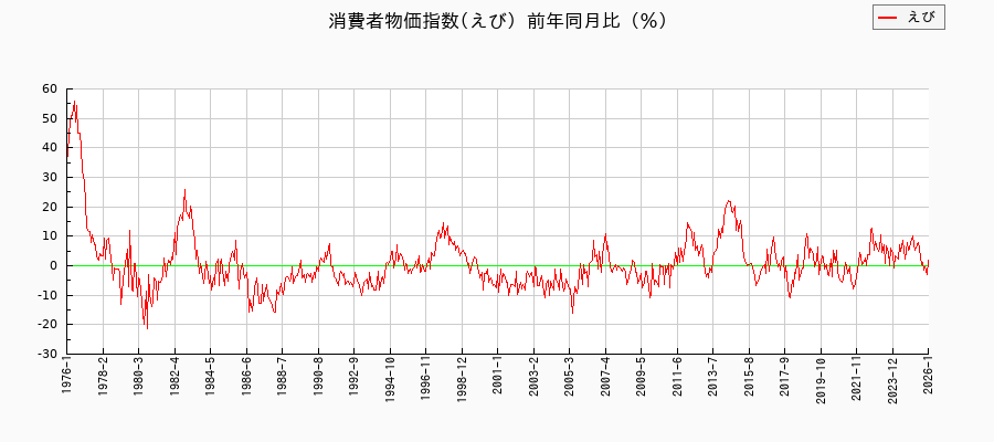 東京都区部のえびに関する消費者物価(月別/全期間)の推移