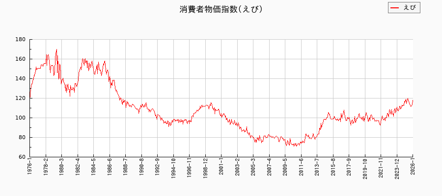 東京都区部のえびに関する消費者物価(月別/全期間)の推移