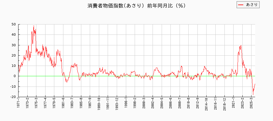 あさりに関する消費者物価(月別／全期間)の推移
