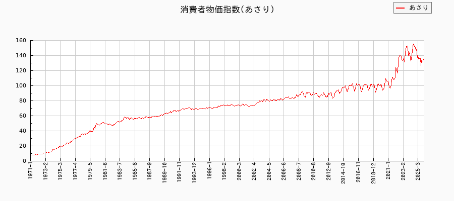あさりに関する消費者物価(月別／全期間)の推移