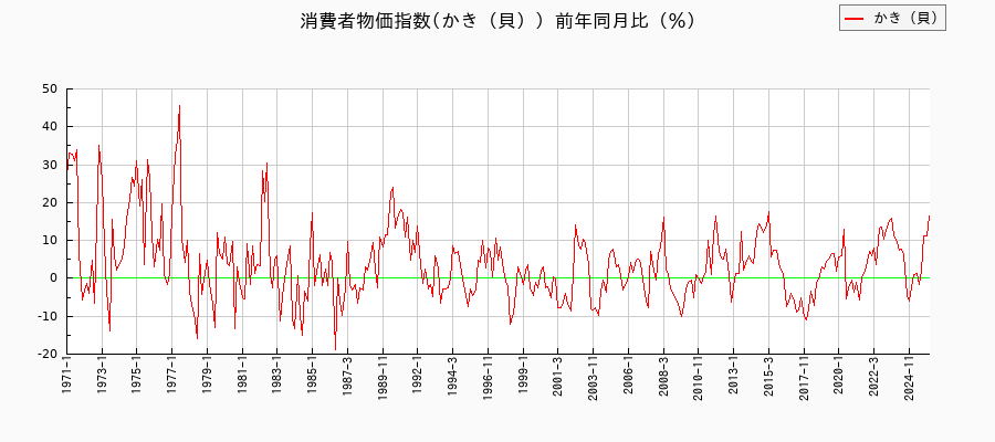 東京都区部のかき(貝)に関する消費者物価(月別/全期間)の推移