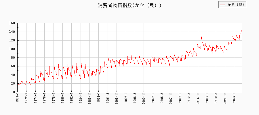 かき(貝)に関する消費者物価(月別/全期間)の推移