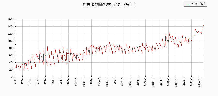 東京都区部のかき(貝)に関する消費者物価(月別/全期間)の推移