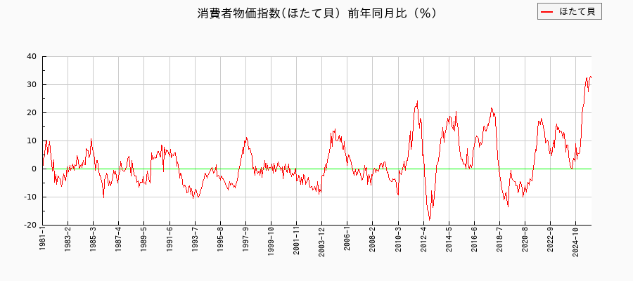 ほたて貝に関する消費者物価(月別/全期間)の推移