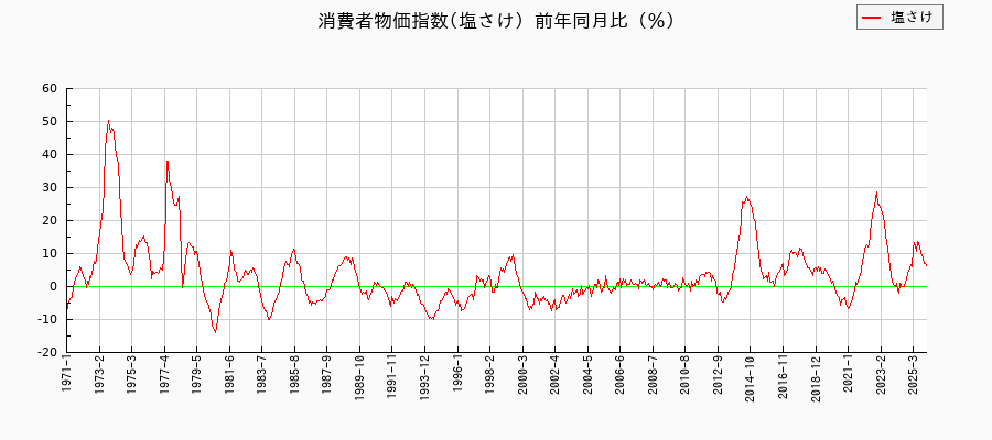 塩さけに関する消費者物価(月別／全期間)の推移