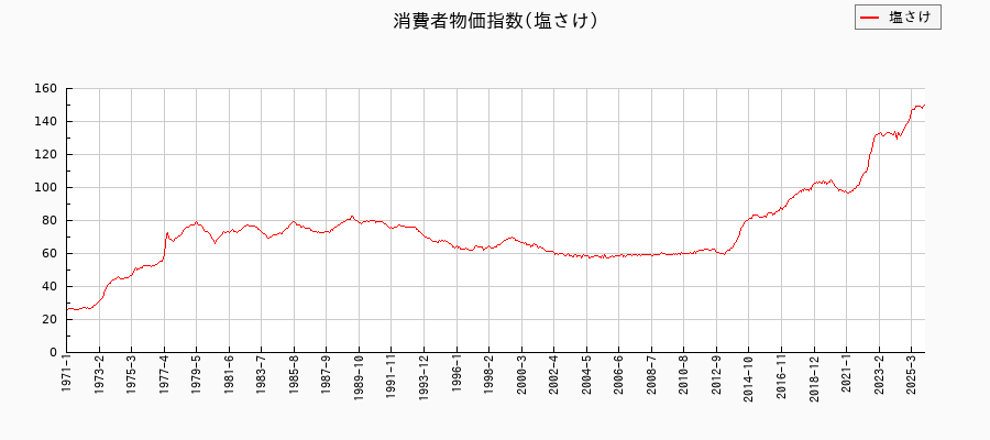 塩さけに関する消費者物価(月別／全期間)の推移