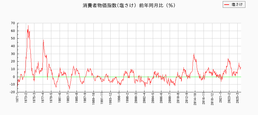 東京都区部の塩さけに関する消費者物価(月別/全期間)の推移