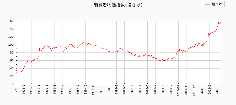 東京都区部の塩さけに関する消費者物価(月別/全期間)の推移