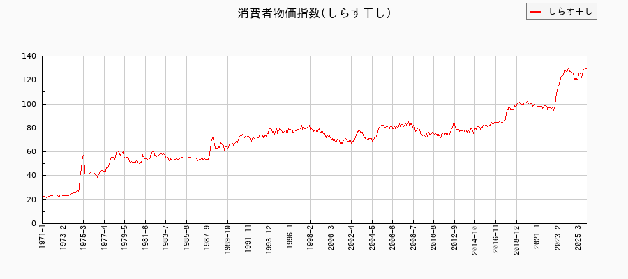 東京都区部のしらす干しに関する消費者物価(月別/全期間)の推移