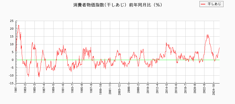 干しあじに関する消費者物価(月別／全期間)の推移