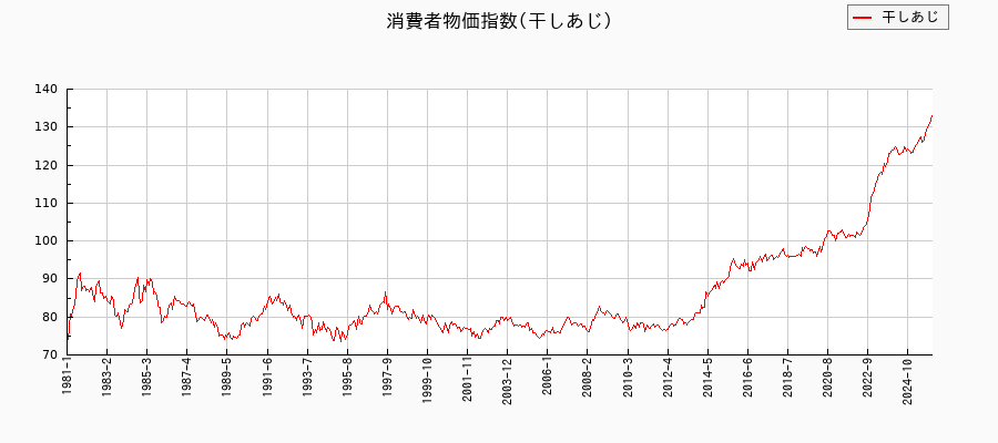 干しあじに関する消費者物価(月別／全期間)の推移