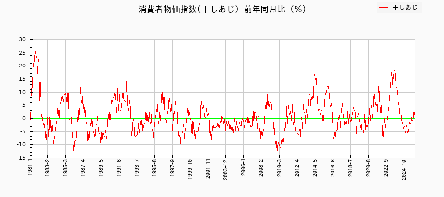 東京都区部の干しあじに関する消費者物価(月別/全期間)の推移
