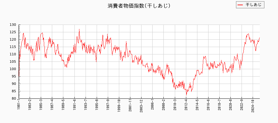 東京都区部の干しあじに関する消費者物価(月別/全期間)の推移