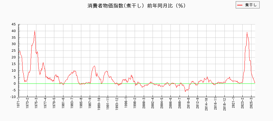 煮干しに関する消費者物価(月別/全期間)の推移