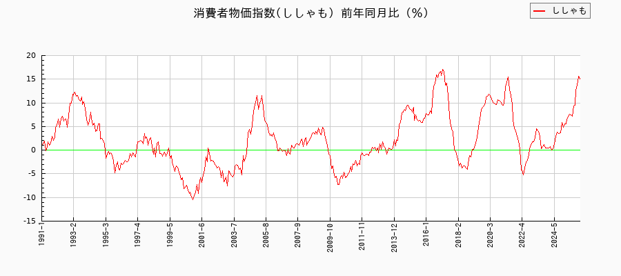 ししゃもに関する消費者物価(月別/全期間)の推移