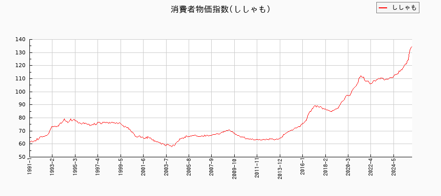 ししゃもに関する消費者物価(月別/全期間)の推移
