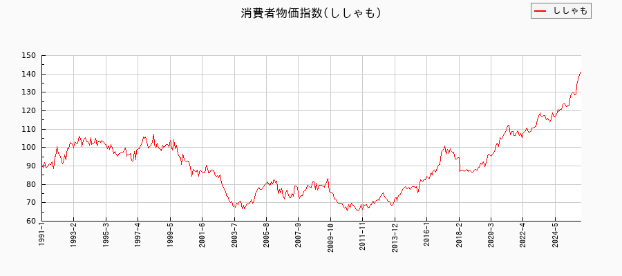 東京都区部のししゃもに関する消費者物価(月別/全期間)の推移