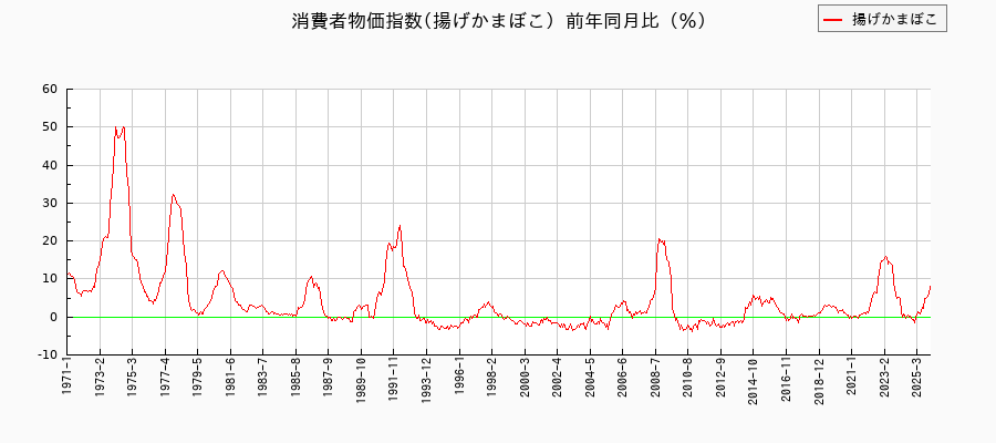 揚げかまぼこに関する消費者物価(月別／全期間)の推移