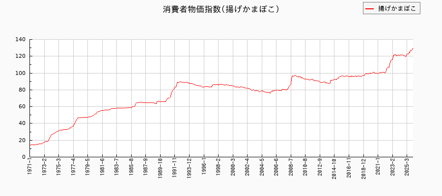 揚げかまぼこに関する消費者物価(月別／全期間)の推移