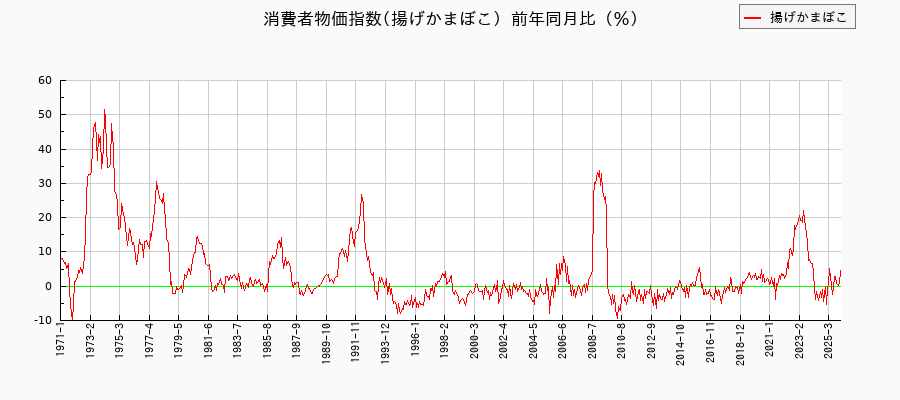 東京都区部の揚げかまぼこに関する消費者物価(月別/全期間)の推移