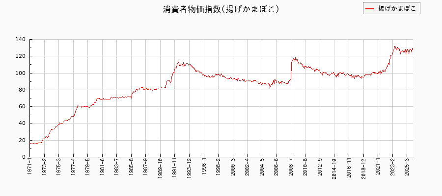 東京都区部の揚げかまぼこに関する消費者物価(月別/全期間)の推移