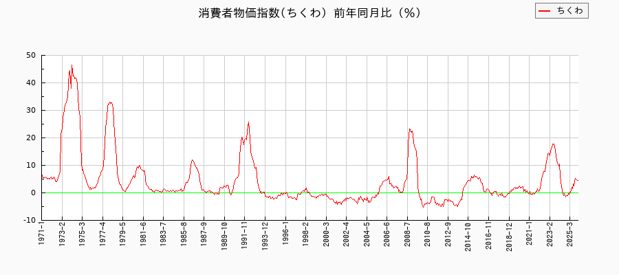 ちくわに関する消費者物価(月別/全期間)の推移