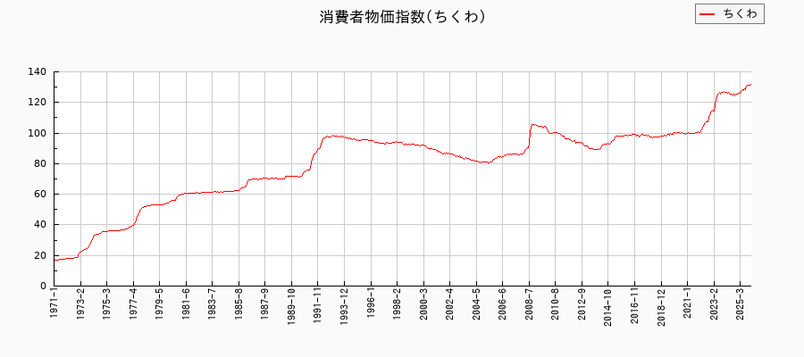 ちくわに関する消費者物価(月別/全期間)の推移