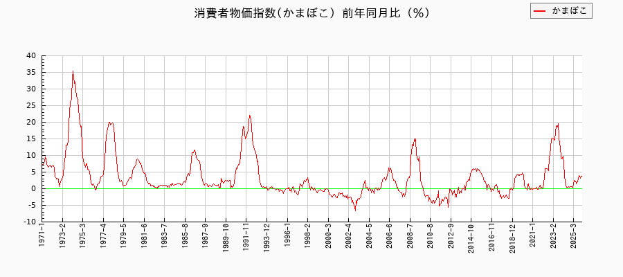 かまぼこに関する消費者物価(月別／全期間)の推移