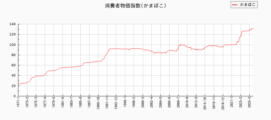 かまぼこに関する消費者物価(月別／全期間)の推移