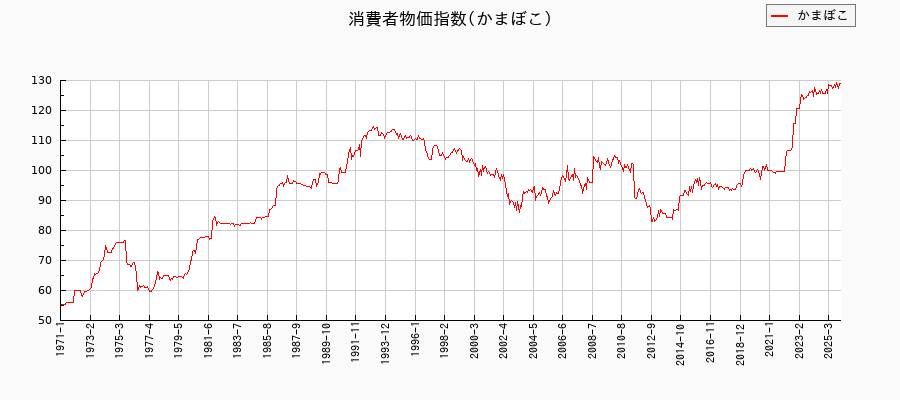 東京都区部のかまぼこに関する消費者物価(月別/全期間)の推移