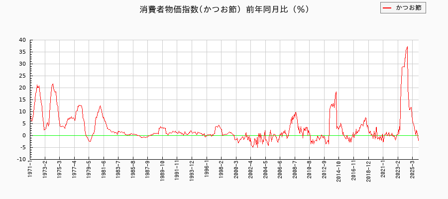 かつお節に関する消費者物価(月別／全期間)の推移