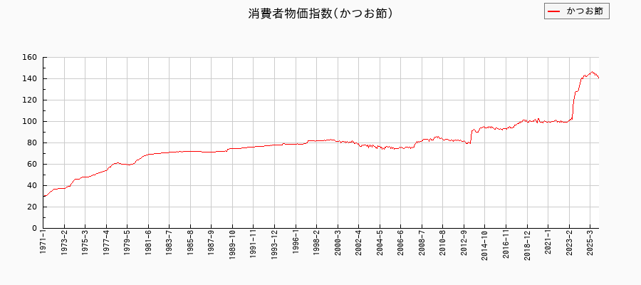 かつお節に関する消費者物価(月別／全期間)の推移