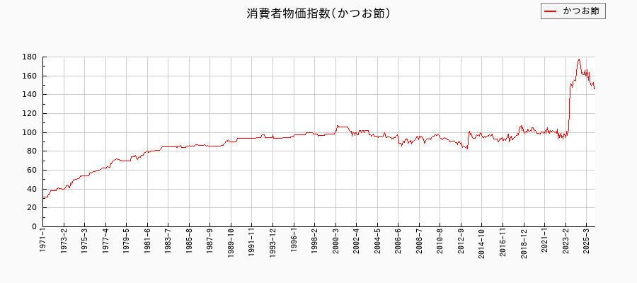 東京都区部のかつお節に関する消費者物価(月別/全期間)の推移