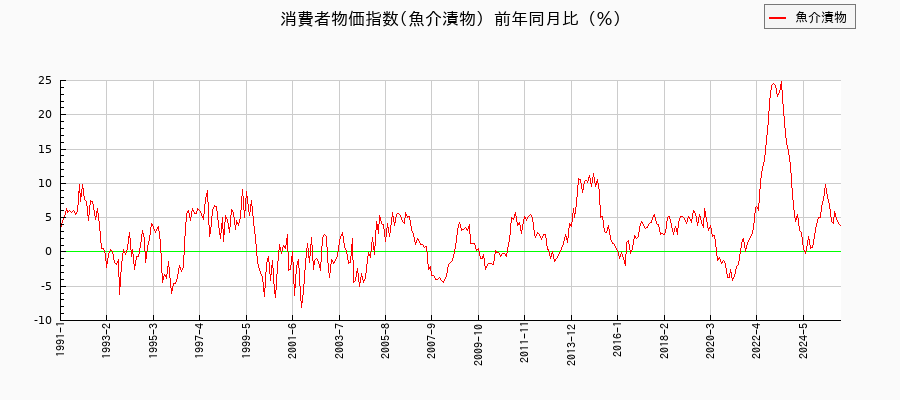 魚介漬物に関する消費者物価(月別／全期間)の推移