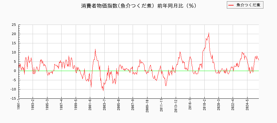 東京都区部の魚介つくだ煮に関する消費者物価(月別/全期間)の推移