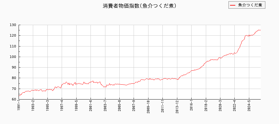 魚介つくだ煮に関する消費者物価(月別/全期間)の推移