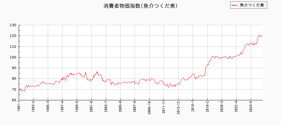東京都区部の魚介つくだ煮に関する消費者物価(月別/全期間)の推移