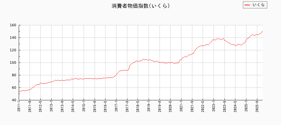 いくらに関する消費者物価(月別/全期間)の推移