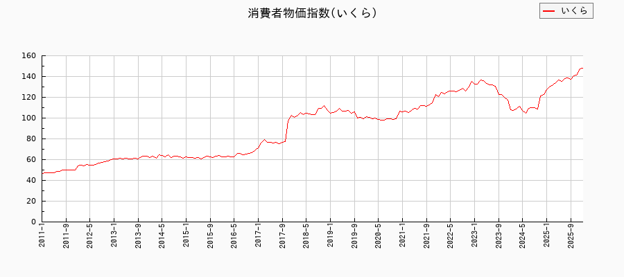 東京都区部のいくらに関する消費者物価(月別/全期間)の推移
