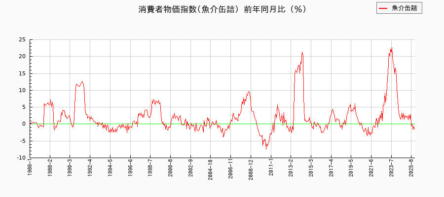 魚介缶詰に関する消費者物価(月別/全期間)の推移