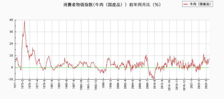 東京都区部の牛肉(国産品)に関する消費者物価(月別/全期間)の推移